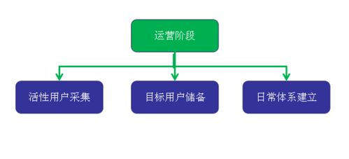早期创业者指南 产品与运营在项目启动阶段必须完成的四件核心事务