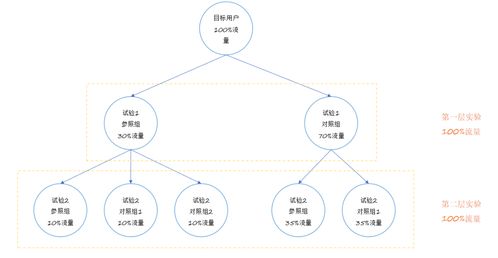 如何从0到1设计增长项目 看这篇就够了