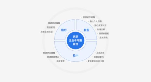 目标导向的设计 房源管理体系改版重构项目总结与策划公关启示