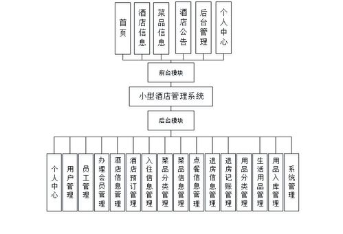 精品ThinkPHP小型酒店预定管理系统 整合点餐与项目策划公关服务的设计与实现